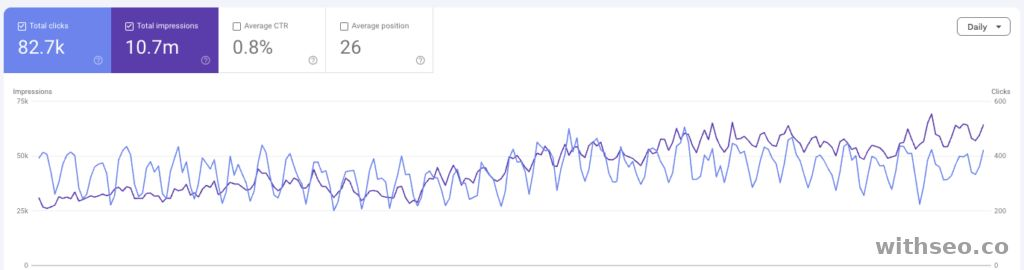 Google Search Console blog cluster 12-month trend, average position 10.3, page one ranking.