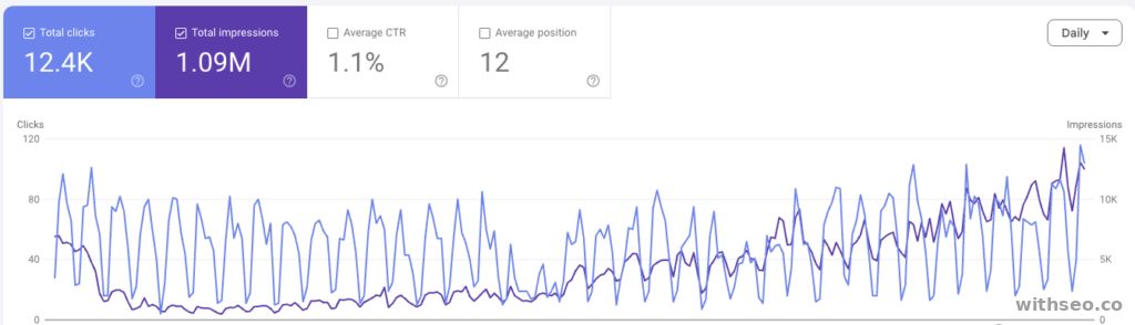 Google Search Console whole-site 12-month organic trend, SaaS remote support platform.