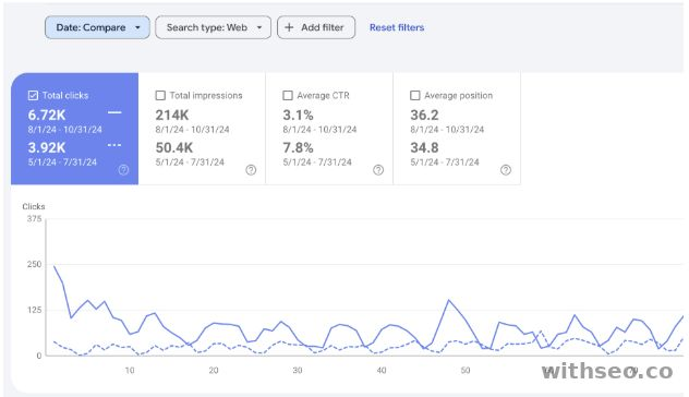 Google Search Console impressions and clicks comparison, quarter-over-quarter, B2B SaaS client.